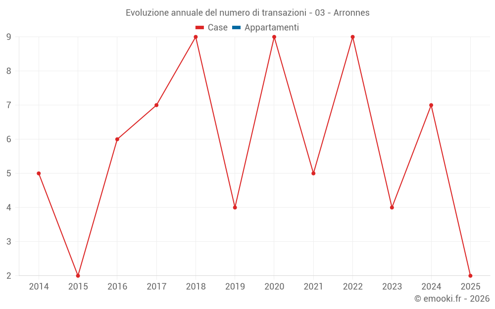 Evoluzione annuale del numero di transazioni - 03 - Arronnes