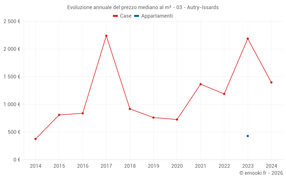 Evoluzione annuale del prezzo mediano al m² - 03 - Autry-Issards