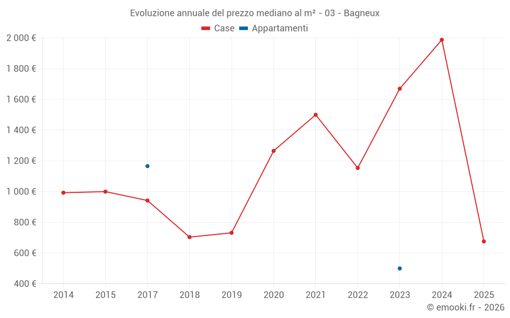 Evoluzione annuale del prezzo mediano al m² - 03 - Bagneux