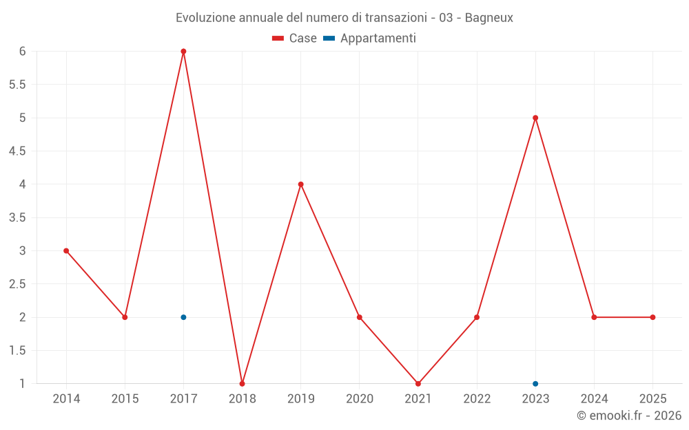 Evoluzione annuale del numero di transazioni - 03 - Bagneux
