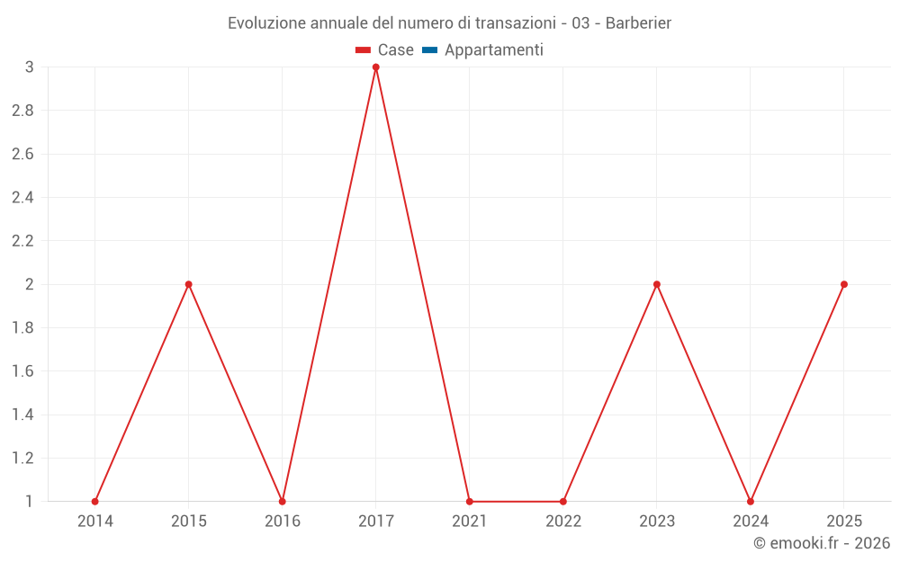 Evoluzione annuale del numero di transazioni - 03 - Barberier