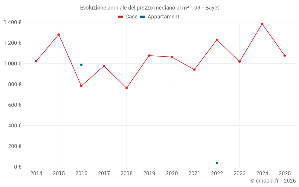 Evoluzione annuale del prezzo mediano al m² - 03 - Bayet