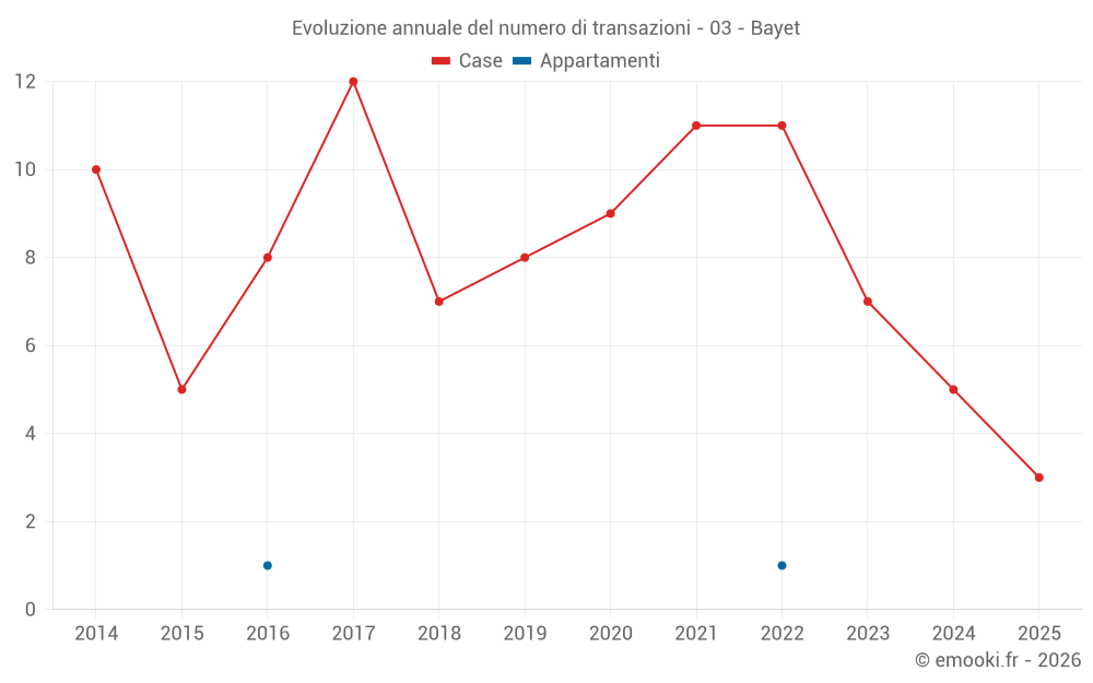 Evoluzione annuale del numero di transazioni - 03 - Bayet