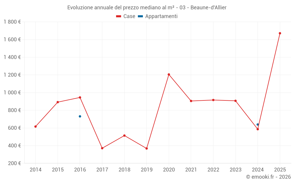 Evoluzione annuale del prezzo mediano al m² - 03 - Beaune-d'Allier