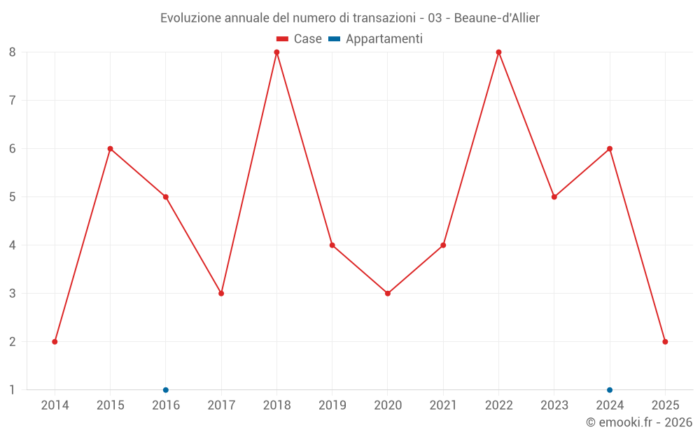 Evoluzione annuale del numero di transazioni - 03 - Beaune-d'Allier