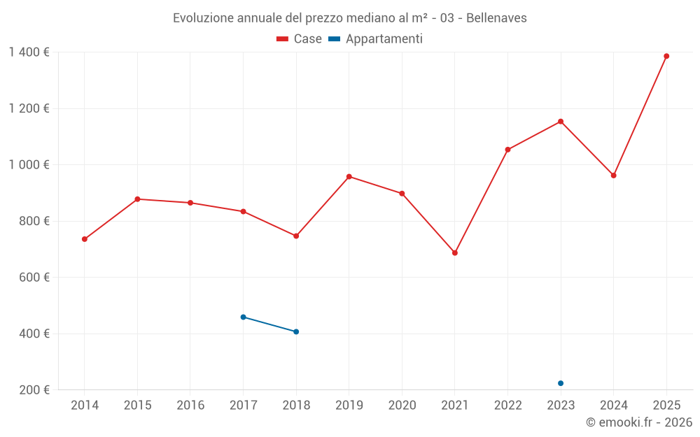 Evoluzione annuale del prezzo mediano al m² - 03 - Bellenaves