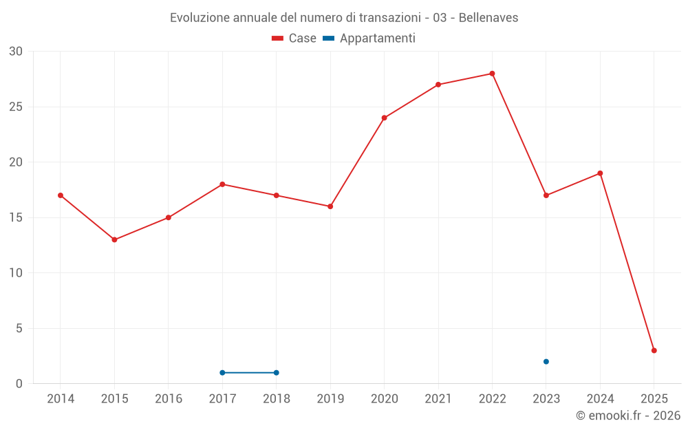Evoluzione annuale del numero di transazioni - 03 - Bellenaves