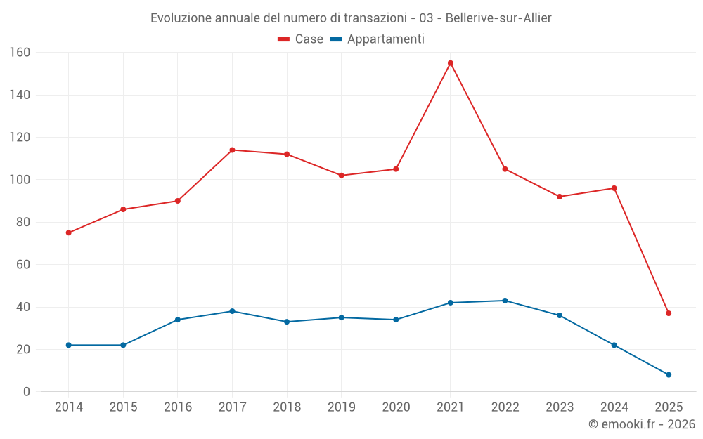 Evoluzione annuale del numero di transazioni - 03 - Bellerive-sur-Allier