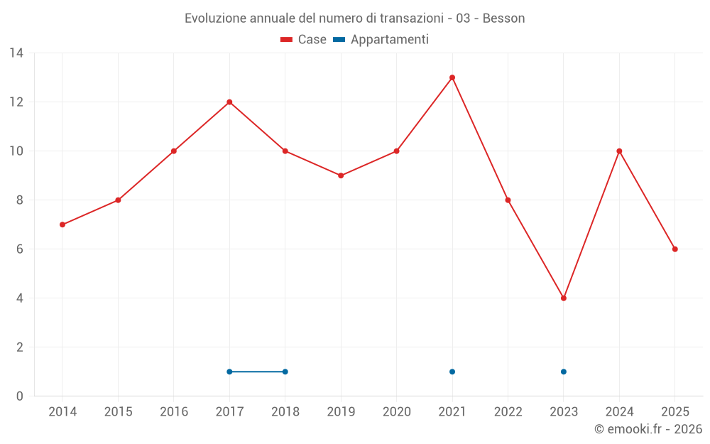 Evoluzione annuale del numero di transazioni - 03 - Besson