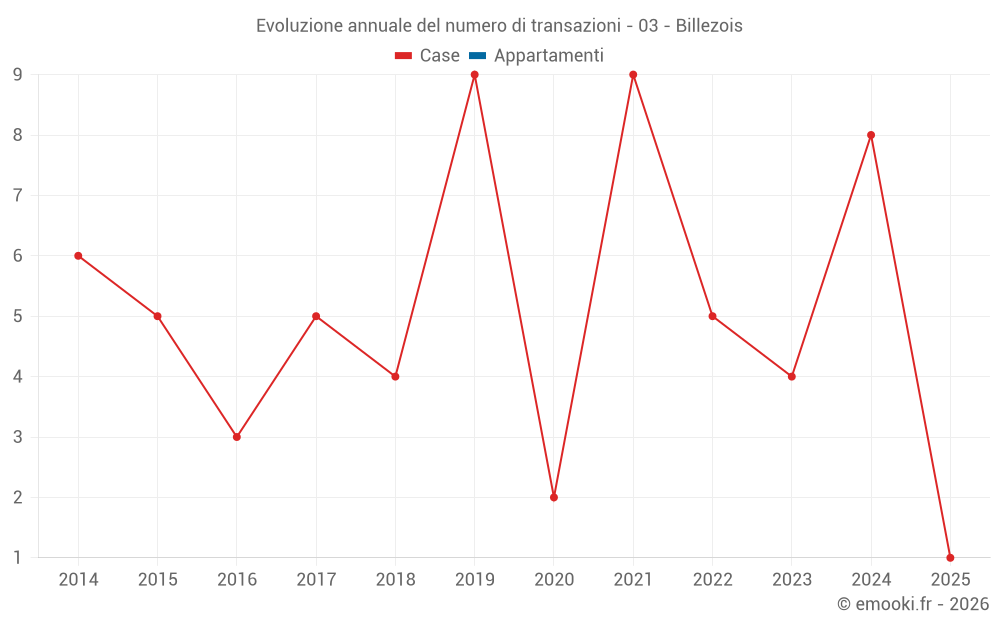 Evoluzione annuale del numero di transazioni - 03 - Billezois