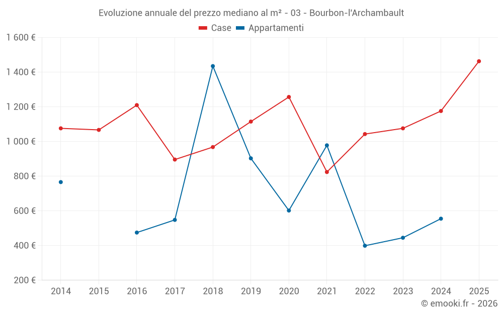 Evoluzione annuale del prezzo mediano al m² - 03 - Bourbon-l'Archambault