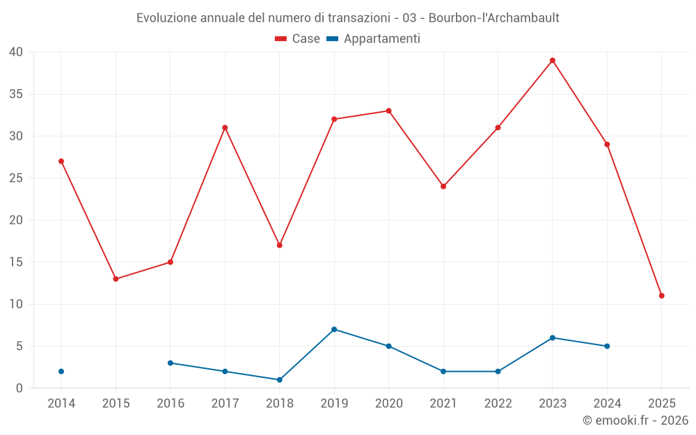 Evoluzione annuale del numero di transazioni - 03 - Bourbon-l'Archambault