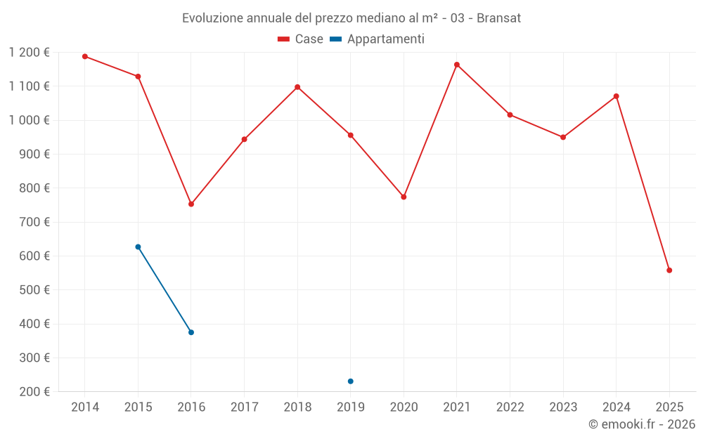 Evoluzione annuale del prezzo mediano al m² - 03 - Bransat