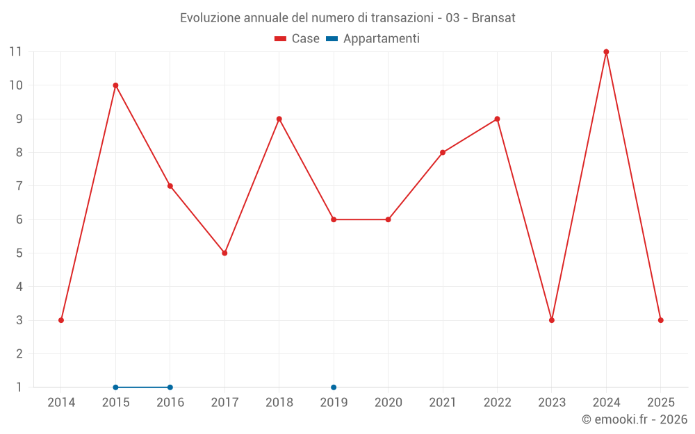 Evoluzione annuale del numero di transazioni - 03 - Bransat