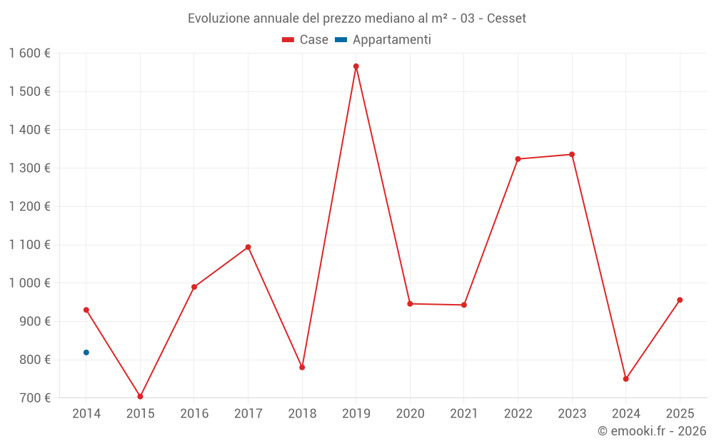 Evoluzione annuale del prezzo mediano al m² - 03 - Cesset