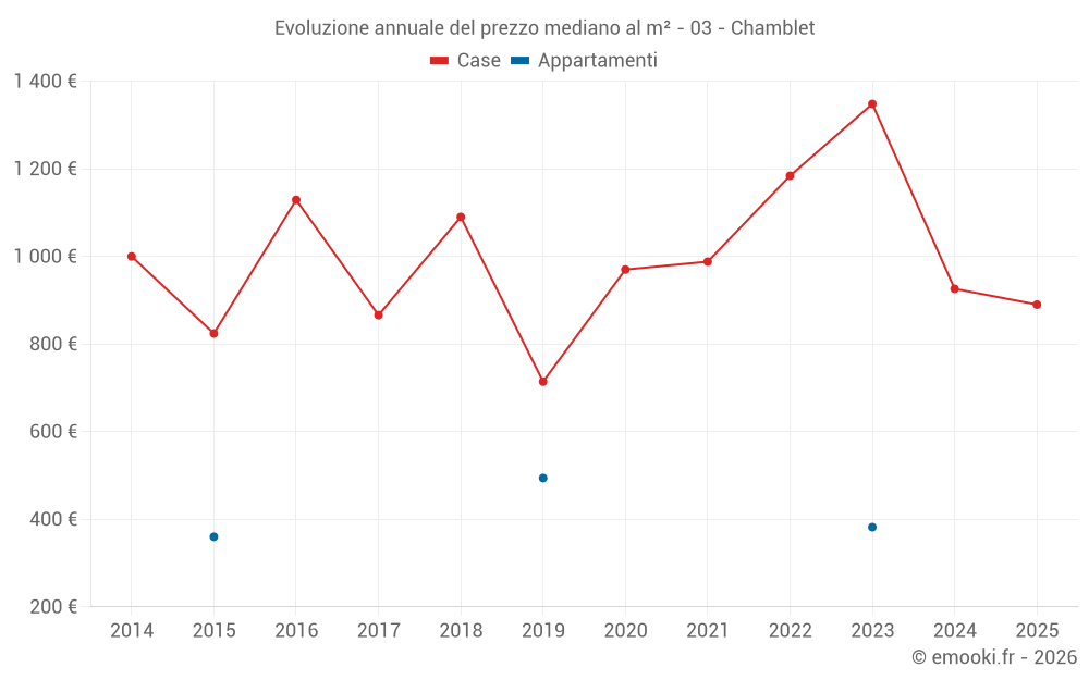 Evoluzione annuale del prezzo mediano al m² - 03 - Chamblet