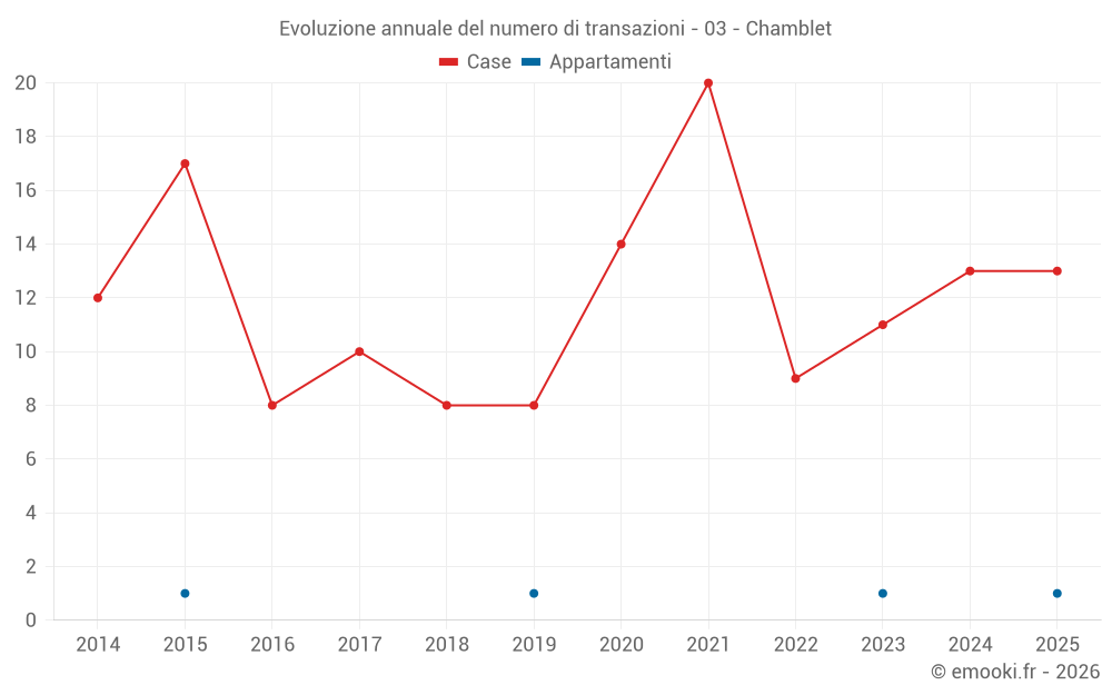 Evoluzione annuale del numero di transazioni - 03 - Chamblet