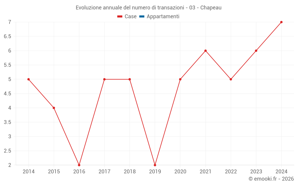 Evoluzione annuale del numero di transazioni - 03 - Chapeau