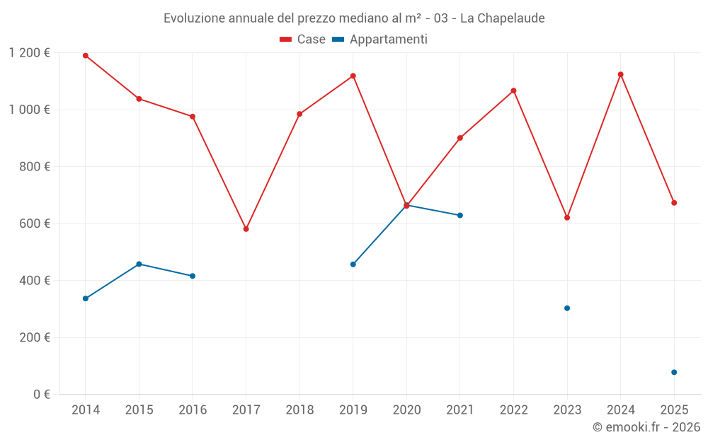 Evoluzione annuale del prezzo mediano al m² - 03 - La Chapelaude
