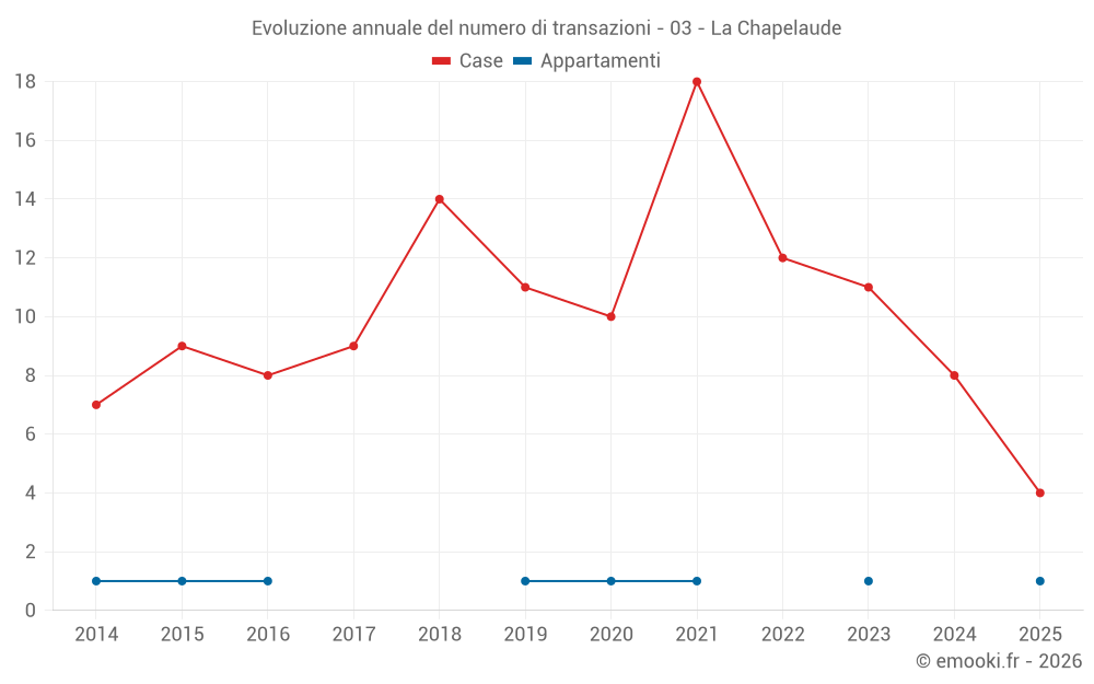 Evoluzione annuale del numero di transazioni - 03 - La Chapelaude