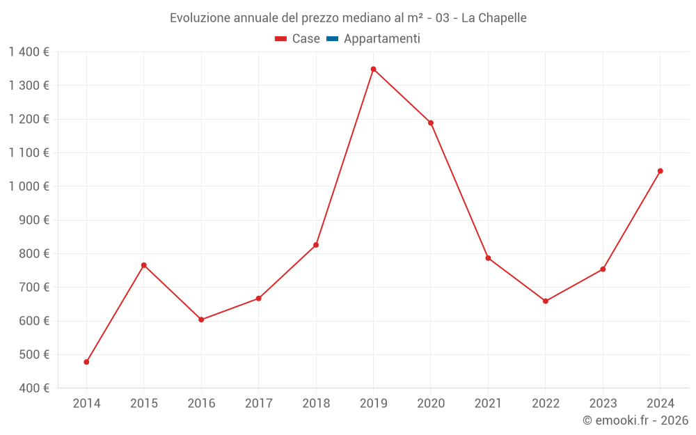 Evoluzione annuale del prezzo mediano al m² - 03 - La Chapelle