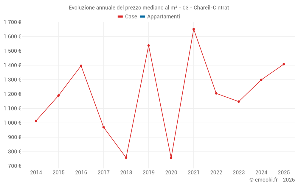 Evoluzione annuale del prezzo mediano al m² - 03 - Chareil-Cintrat