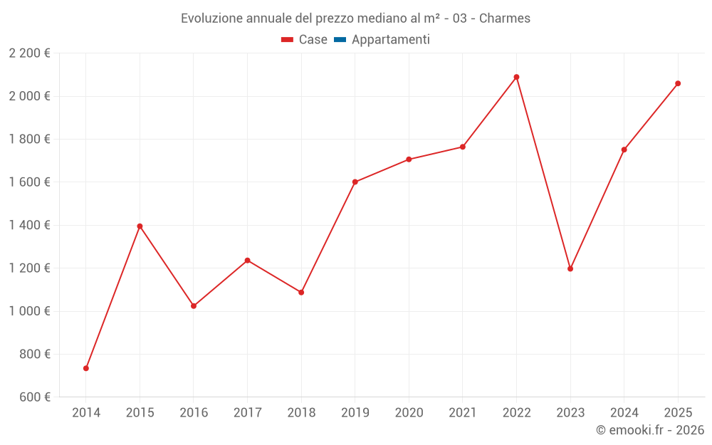 Evoluzione annuale del prezzo mediano al m² - 03 - Charmes