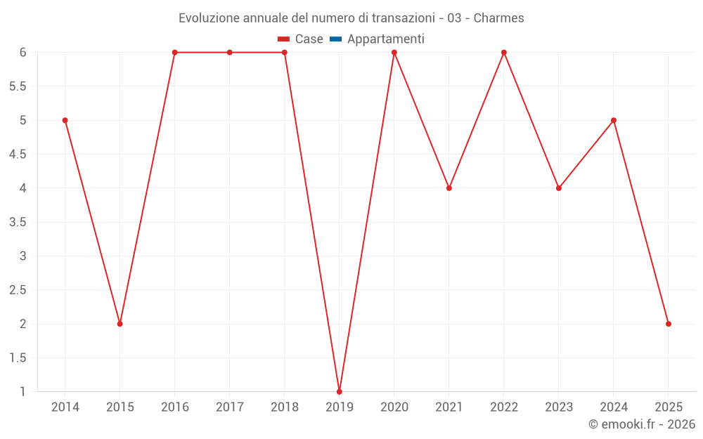 Evoluzione annuale del numero di transazioni - 03 - Charmes