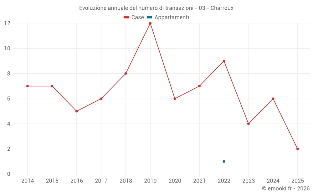 Evoluzione annuale del numero di transazioni - 03 - Charroux