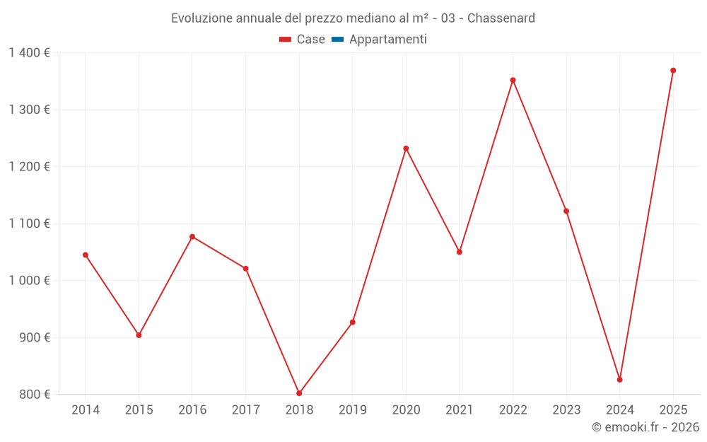 Evoluzione annuale del prezzo mediano al m² - 03 - Chassenard