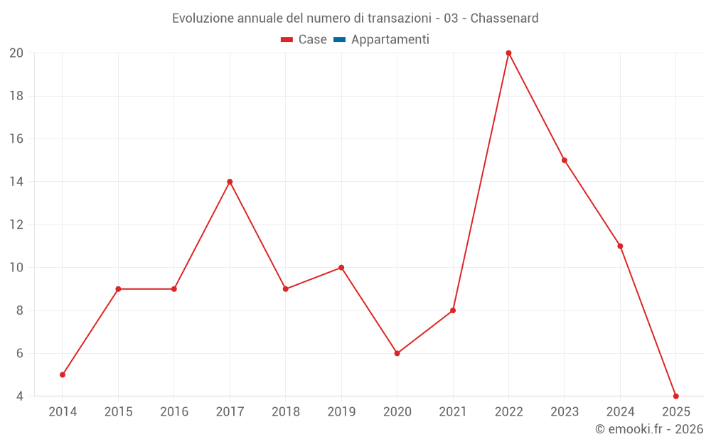 Evoluzione annuale del numero di transazioni - 03 - Chassenard