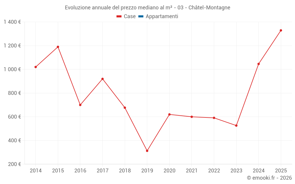 Evoluzione annuale del prezzo mediano al m² - 03 - Châtel-Montagne