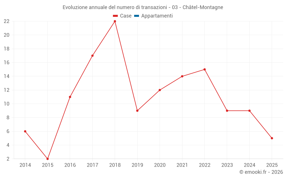 Evoluzione annuale del numero di transazioni - 03 - Châtel-Montagne