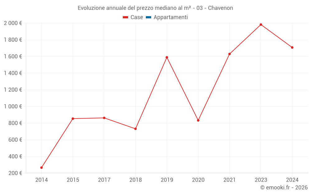 Evoluzione annuale del prezzo mediano al m² - 03 - Chavenon