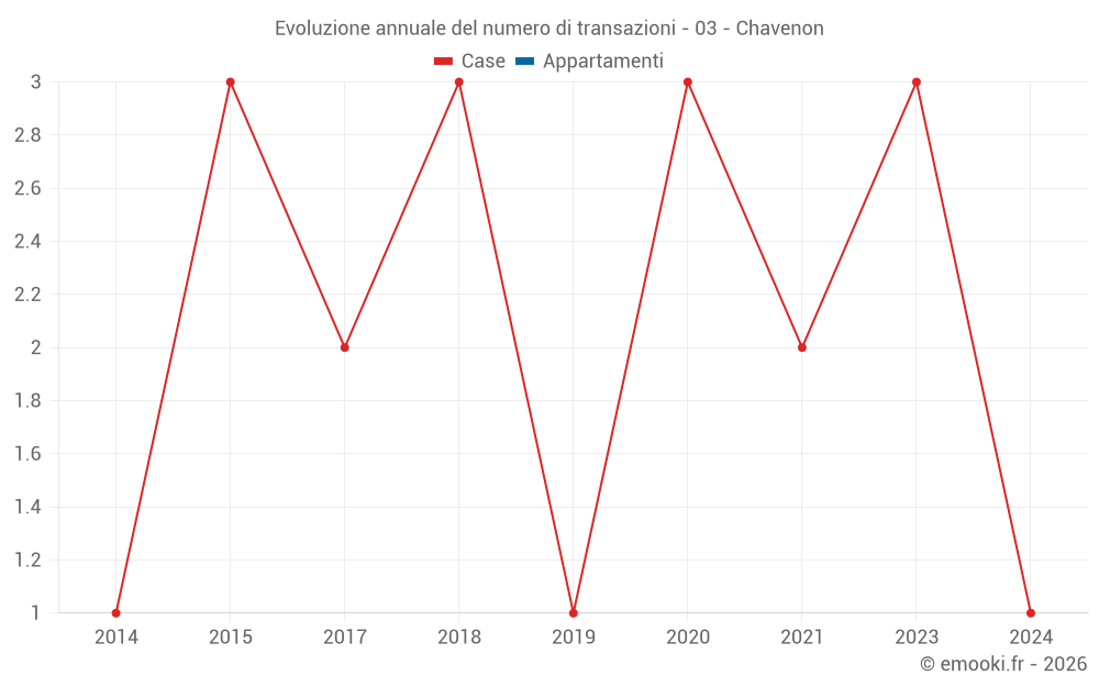 Evoluzione annuale del numero di transazioni - 03 - Chavenon