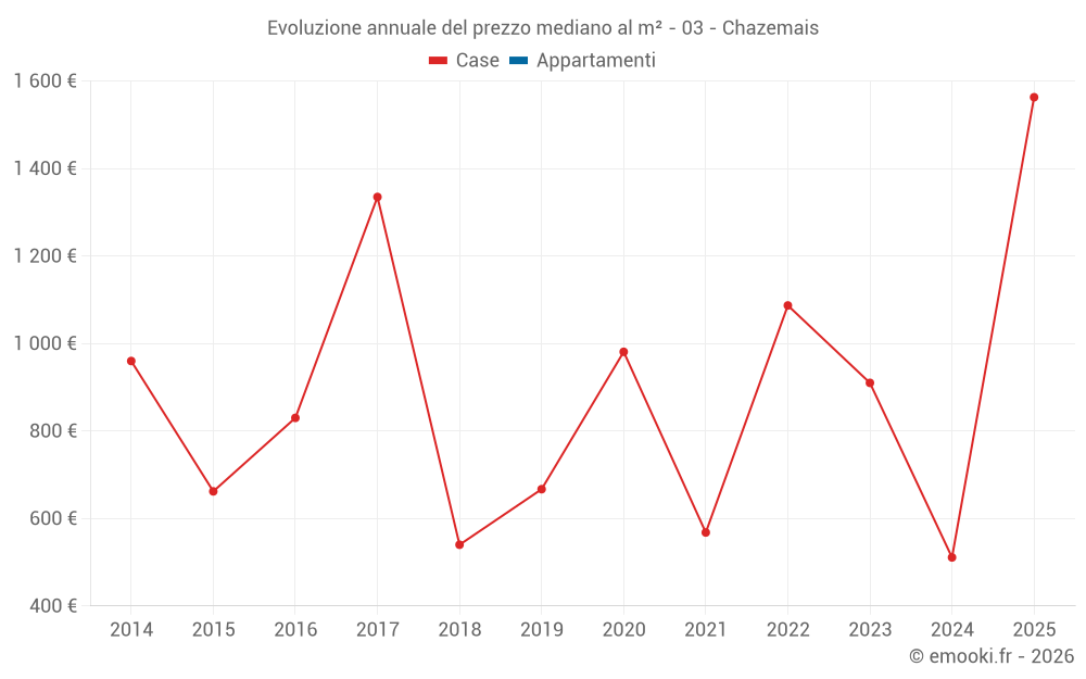 Evoluzione annuale del prezzo mediano al m² - 03 - Chazemais
