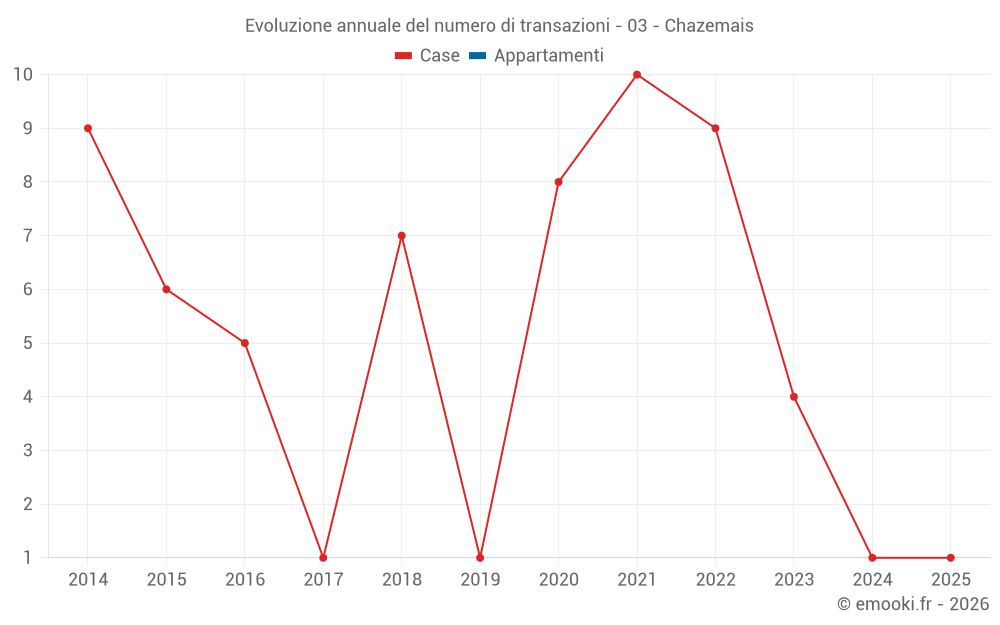 Evoluzione annuale del numero di transazioni - 03 - Chazemais