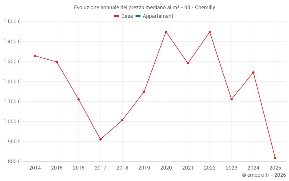 Evoluzione annuale del prezzo mediano al m² - 03 - Chemilly