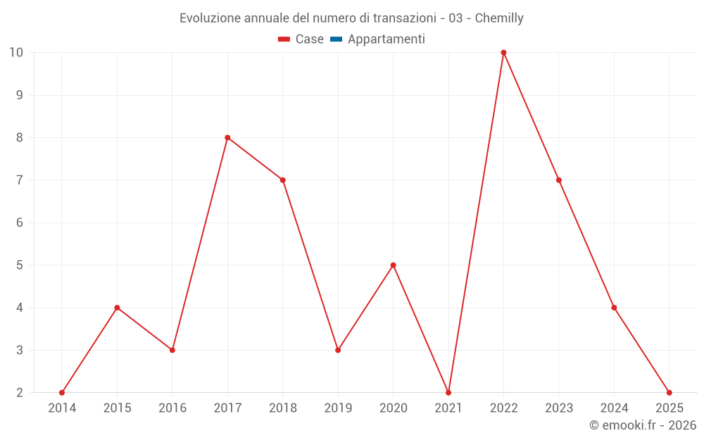 Evoluzione annuale del numero di transazioni - 03 - Chemilly