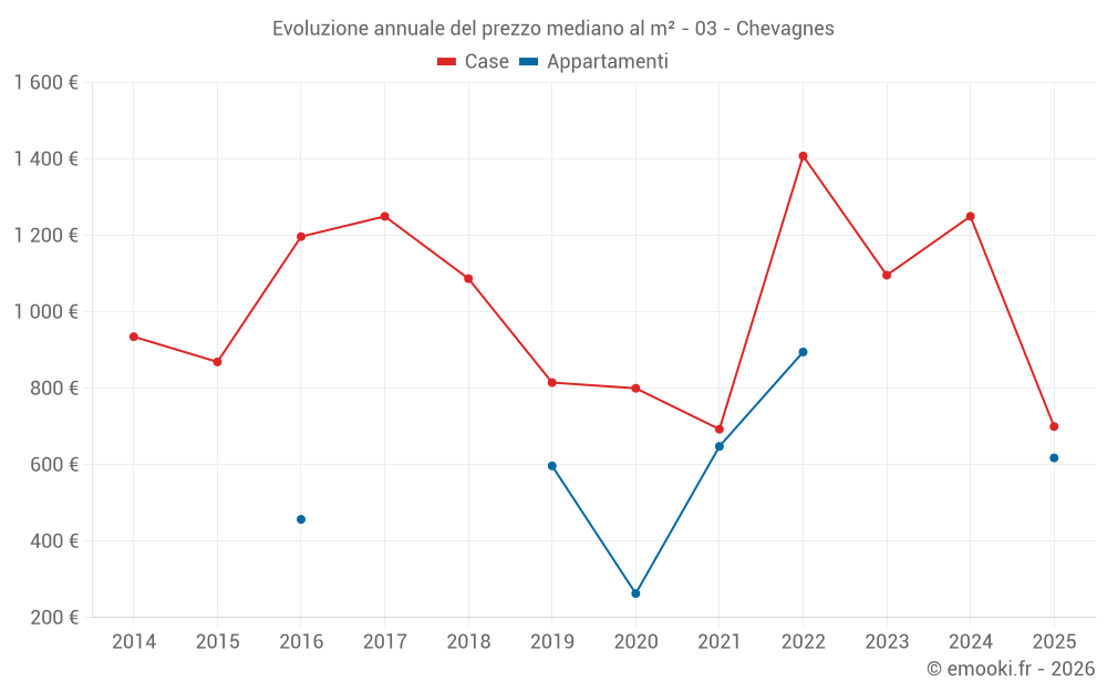 Evoluzione annuale del prezzo mediano al m² - 03 - Chevagnes