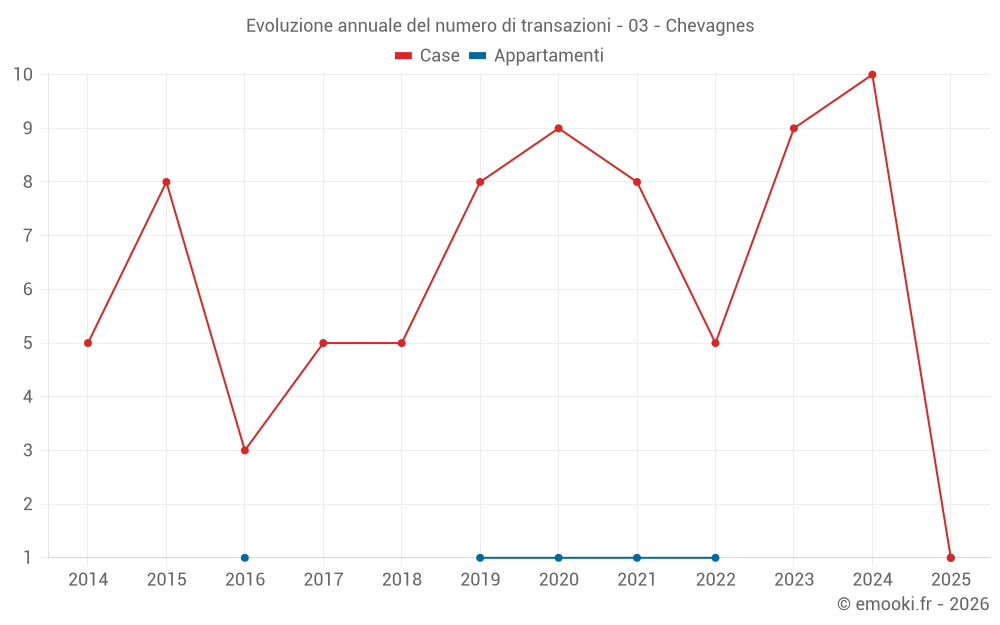 Evoluzione annuale del numero di transazioni - 03 - Chevagnes