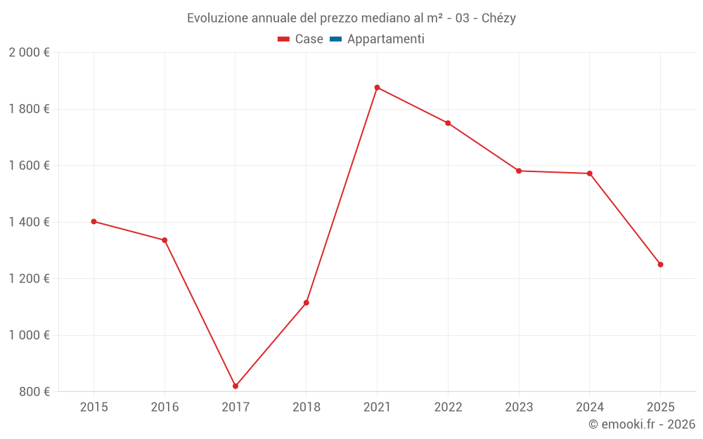 Evoluzione annuale del prezzo mediano al m² - 03 - Chézy