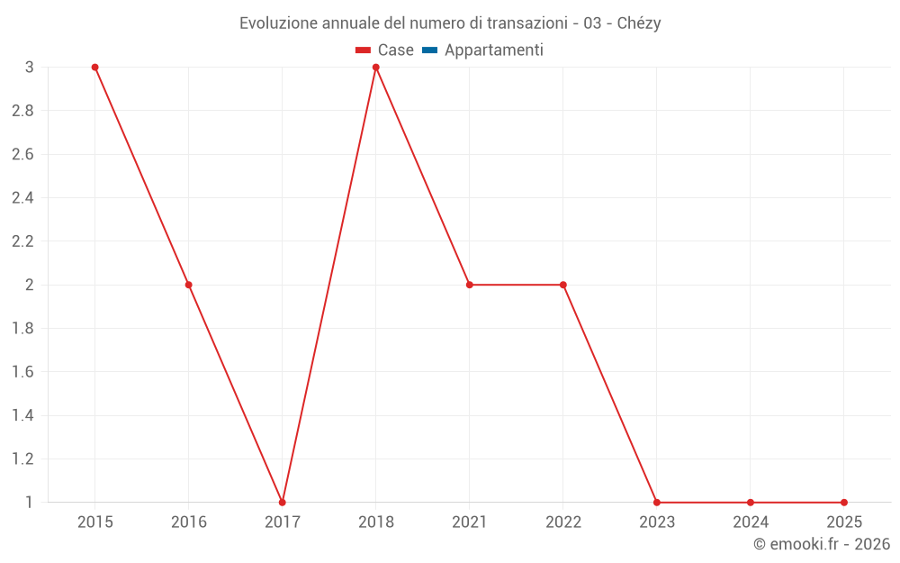 Evoluzione annuale del numero di transazioni - 03 - Chézy