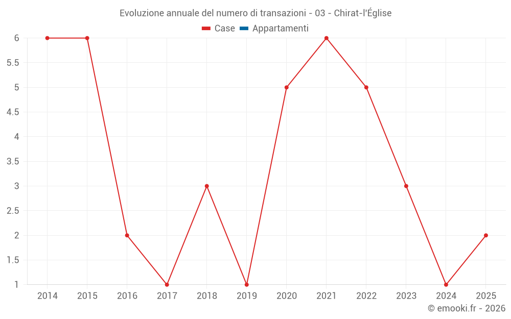 Evoluzione annuale del numero di transazioni - 03 - Chirat-l'Église