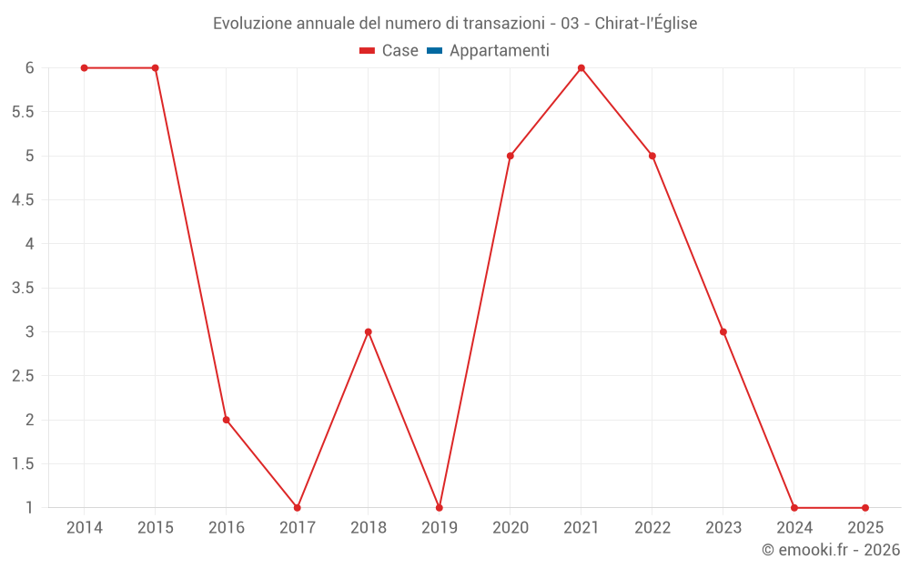 Evoluzione annuale del numero di transazioni - 03 - Chirat-l'Église