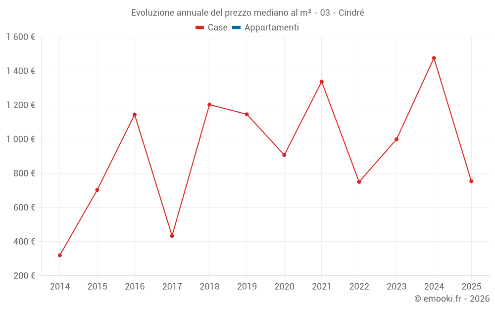 Evoluzione annuale del prezzo mediano al m² - 03 - Cindré