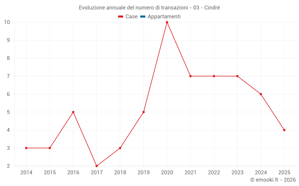 Evoluzione annuale del numero di transazioni - 03 - Cindré