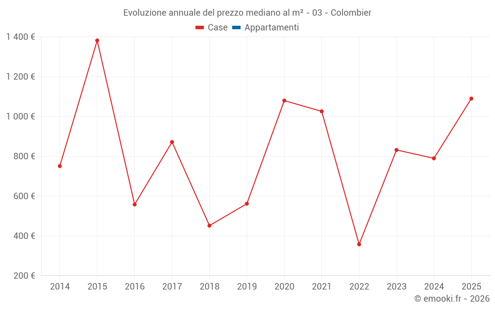 Evoluzione annuale del prezzo mediano al m² - 03 - Colombier