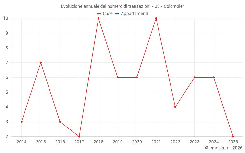 Evoluzione annuale del numero di transazioni - 03 - Colombier