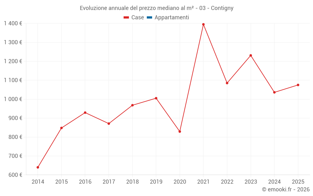Evoluzione annuale del prezzo mediano al m² - 03 - Contigny